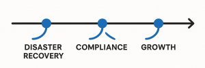 A timeline graphic showing disaster recovery, comp Law firm IT recovery and compliance timeline