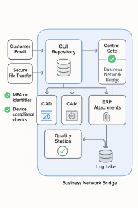 CUI data flow for NIST 800-171r2, email and secure transfer to a controlled repository, CAD CAM ERP and quality inside a secure enclave with a controlled bridge to business systems