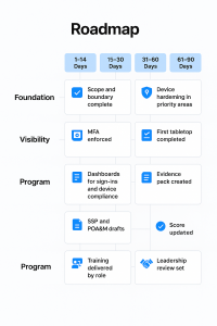 NIST 800-171r2 ninety day roadmap for manufacturers, foundation visibility and program lanes with milestones from scope to evidence and leadership review