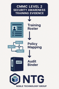CMMC Level 2 security awareness training evidence workflow, showing training roster, policy mapping, and audit binder preparation by Noble Technology Group.