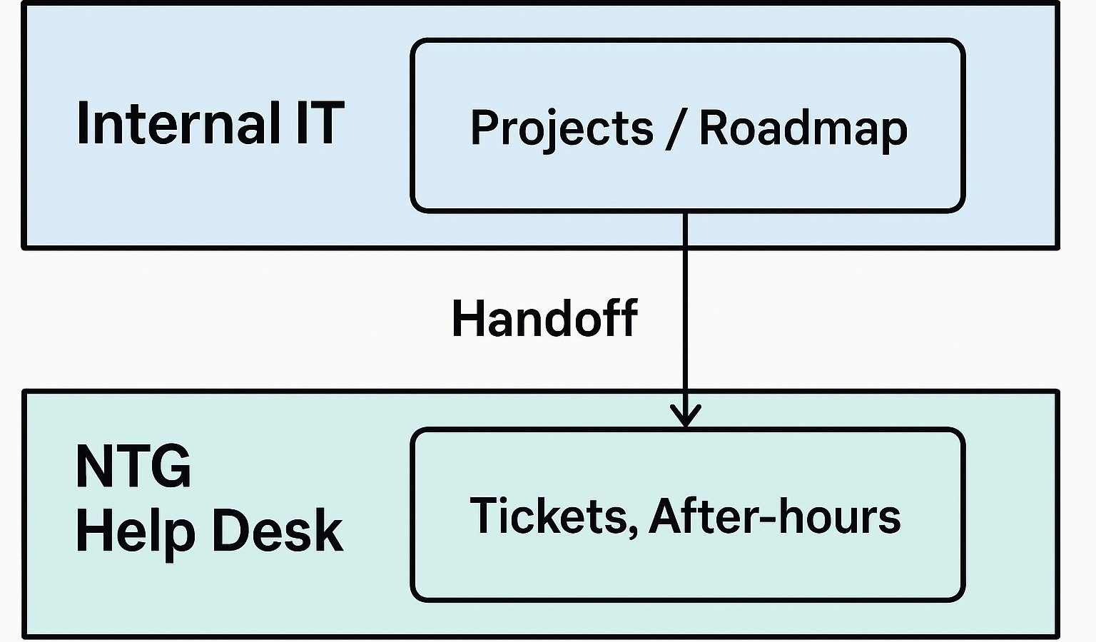 Swimlane diagram showing internal IT handling projects while NTG co-managed help desk owns daily tickets and after-hours coverage